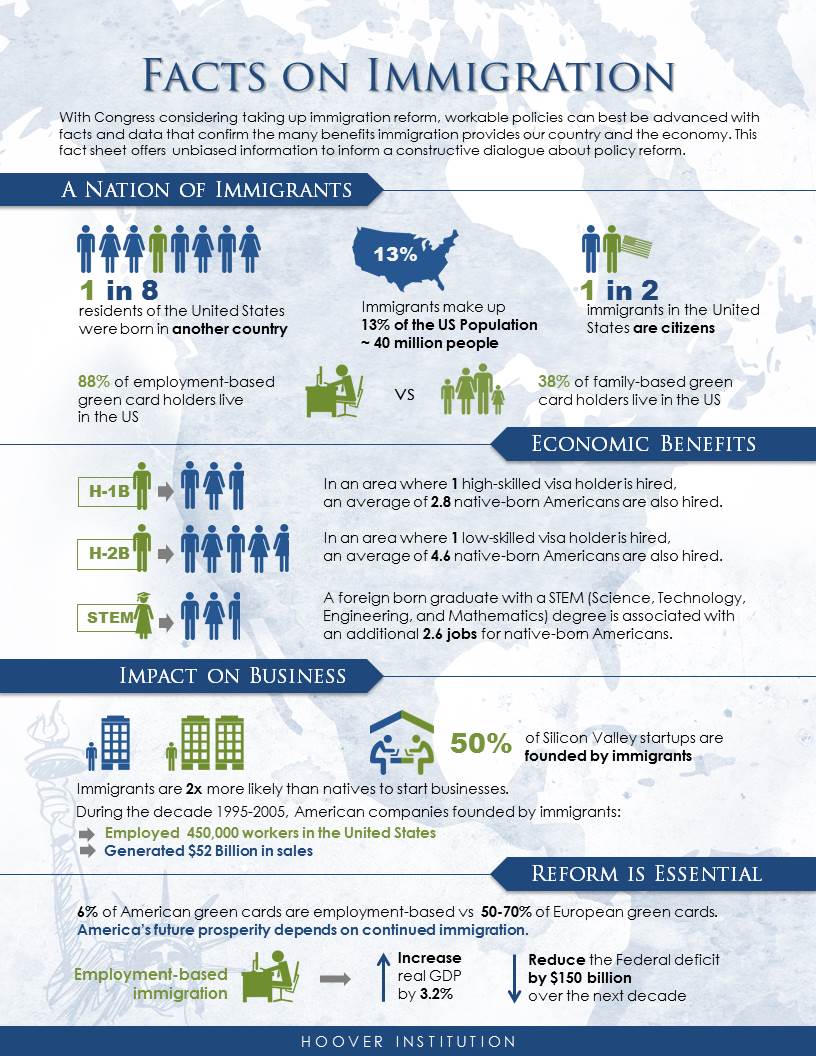 Facts on Immigration Hoover Institution Facts on Immigration