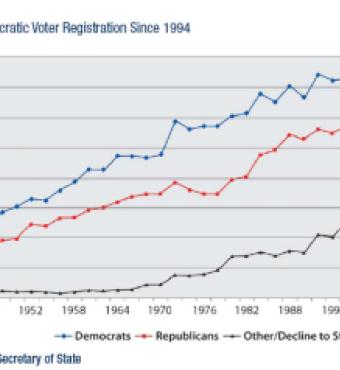 No Gain in Democratic Voter Registration since 1994