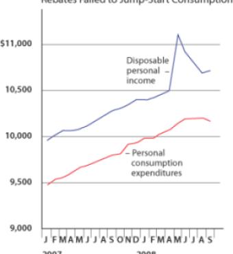 Taylor Figure 1. Rebates Failed to Jump-Start Consumption