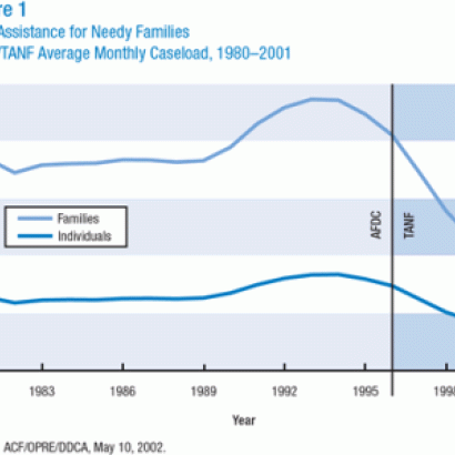 Cash Assistance for Needy Families: AFDC/TANF Average Monthly Caseload, 1980-2001