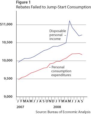 Taylor Figure 1. Rebates Failed to Jump-Start Consumption