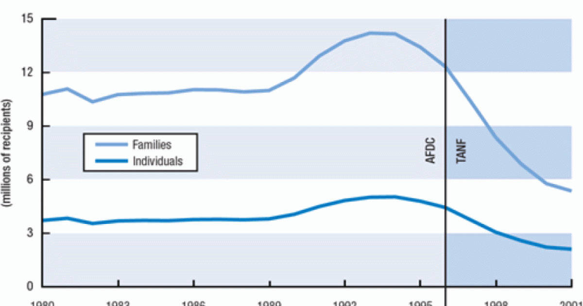 Cash Assistance for Needy Families: AFDC/TANF Average Monthly Caseload, 1980-2001