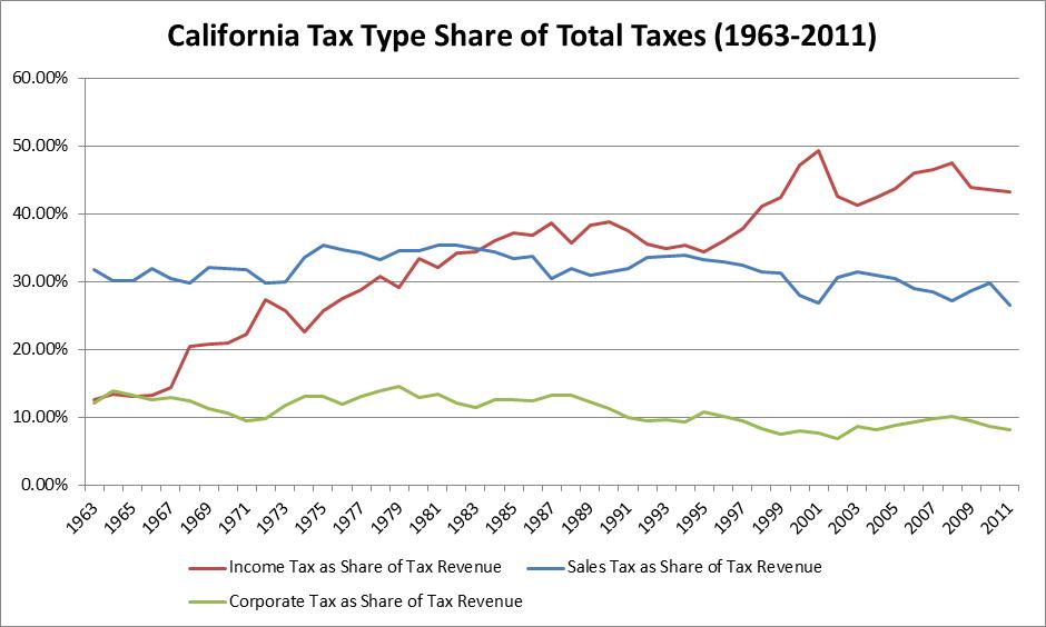 CA-Taxes-as-Share-of-Total-Taxes1.jpg