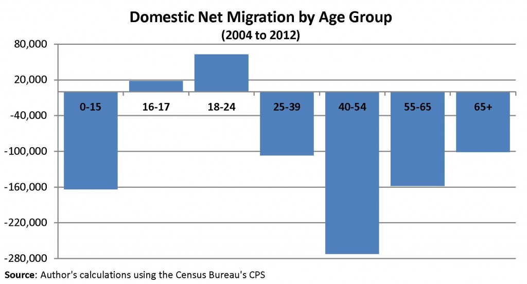 Domestic Net Migration by Age