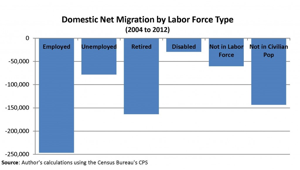 Domestic Net Migration by Labor Force