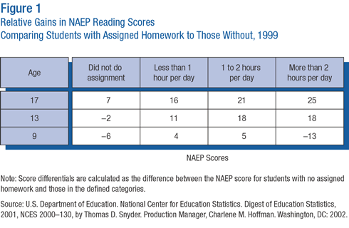 Average time spent doing homework high school