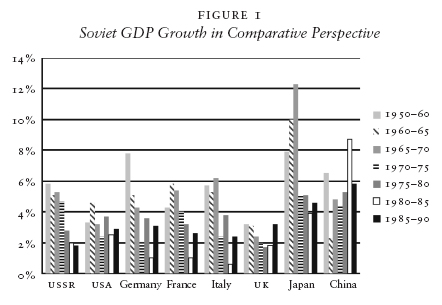 Soviet GDP Growth in Comparative Perspective