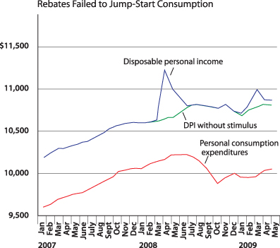 Chart 1: Rebates failed to jumpstart consumption