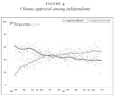 Obama approval among independents