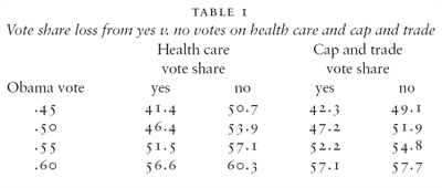 Vote share loss from yes v. no votes on health care and cap and trade