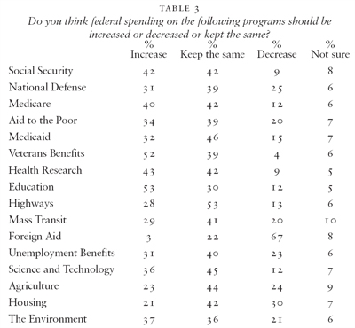 Do you think federal spending on the following programs should be increased or decreased or kept the same?