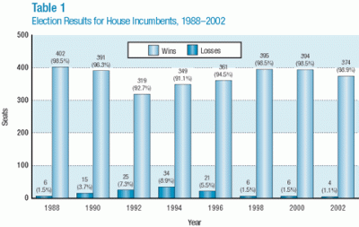 Election Results for House Incumbents, 1988-2002