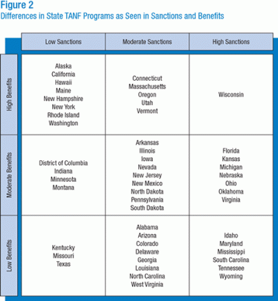 Differences in State TANF Programs as Seen in Sanctions and Benefits