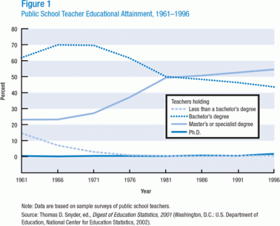 Public School Teacher Educational Attainment, 1961-1996