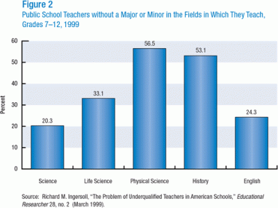 Public School Teachers without a Major or Minor in the Fields in Which They Teach, Grades 7-12, 1999