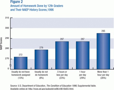 Amount of Homework Done by 12th Graders and Their NAEP History Scores, 1996