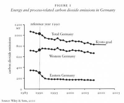 Energy and process-related carbon dioxide emissions in Germany
