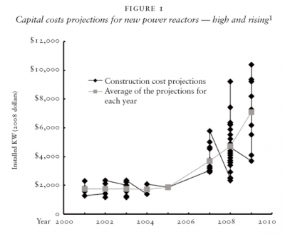Capital costs projections for new power reactors — high and rising1