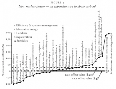 New nuclear power — an expensive way to abate carbon4