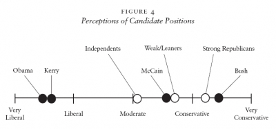 Figure 4 - Perceptions of Candidate Positions