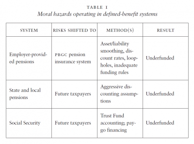 Moral hazards operating in defined-benefit systems