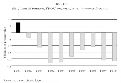 Net financial position, PBGC single-employer insurance program
