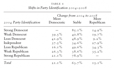 Table 1 - Shifts in Party Identification 2004–2008