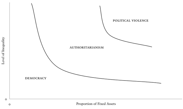 Figure 2: Type and Distribution of Wealth and Political Regimes