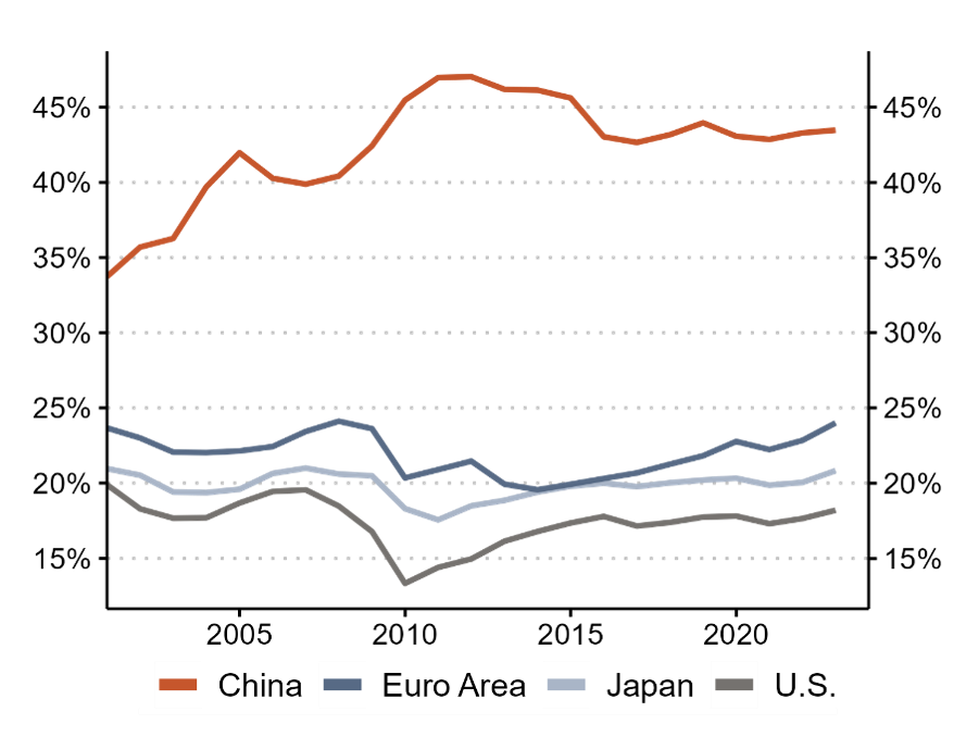 Chart 1. Gross capital formation as a percentage of GDP 