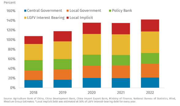 Chart 2.  China’s explicit and implicit government debt as percent of GDP