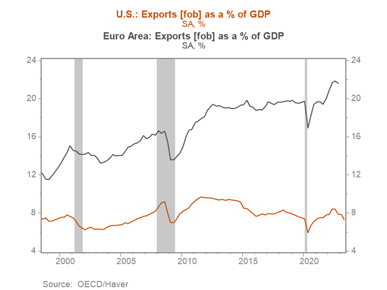 Chart 4.  US and euro area exports as a percent of GDP