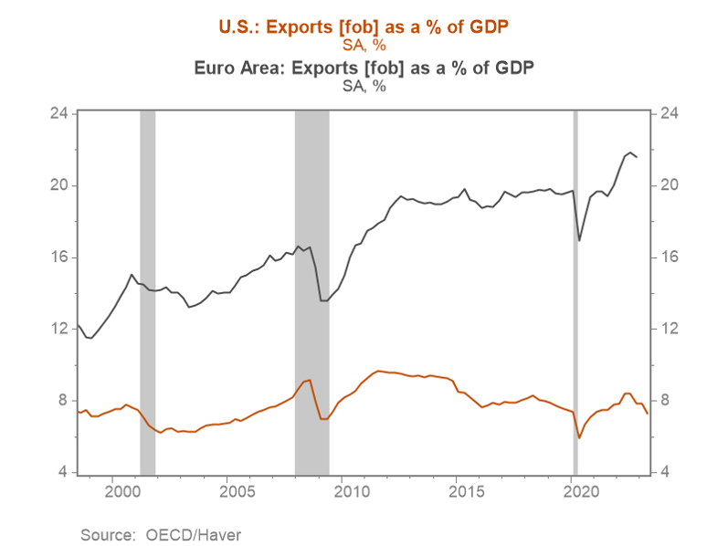 Chart 4. US and euro area exports as a percent of GDP