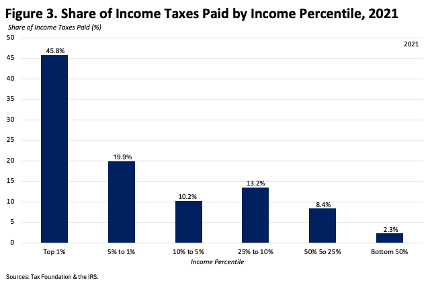 A graph of income taxDescription automatically generated