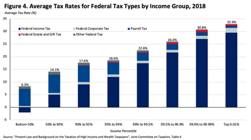 A graph of tax rates
