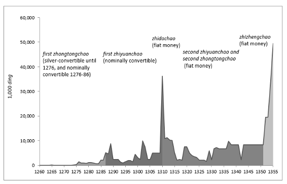 Figure 1. Annual nominal money issuance, 1260–1355.
