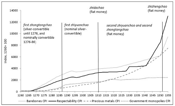 Figure 2. Four price indexes, 1260–1355.