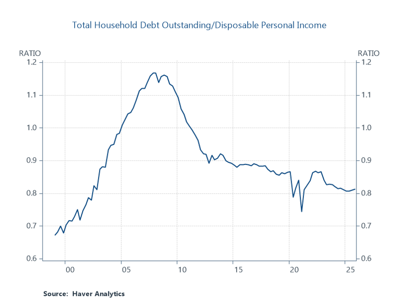 Total household debt, including mortgages, is shown to be relatively low as a share of disposable income