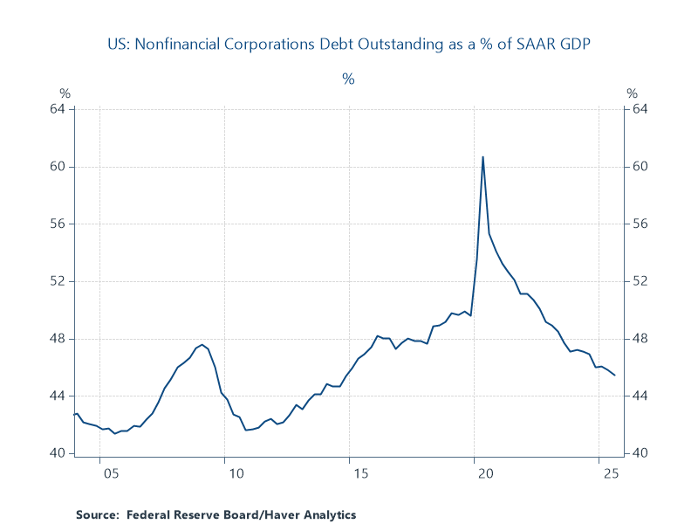Business debt is falling as a share of GDP 