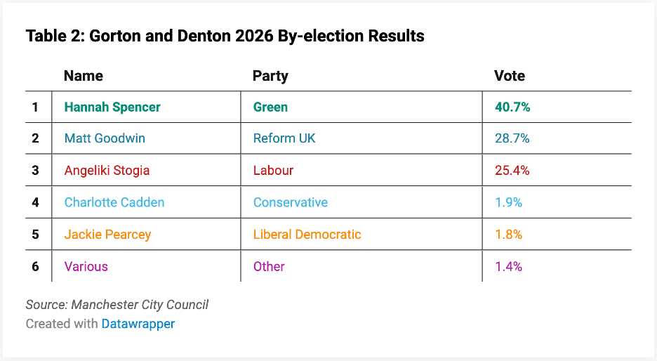 Leal UK Politics Table 2