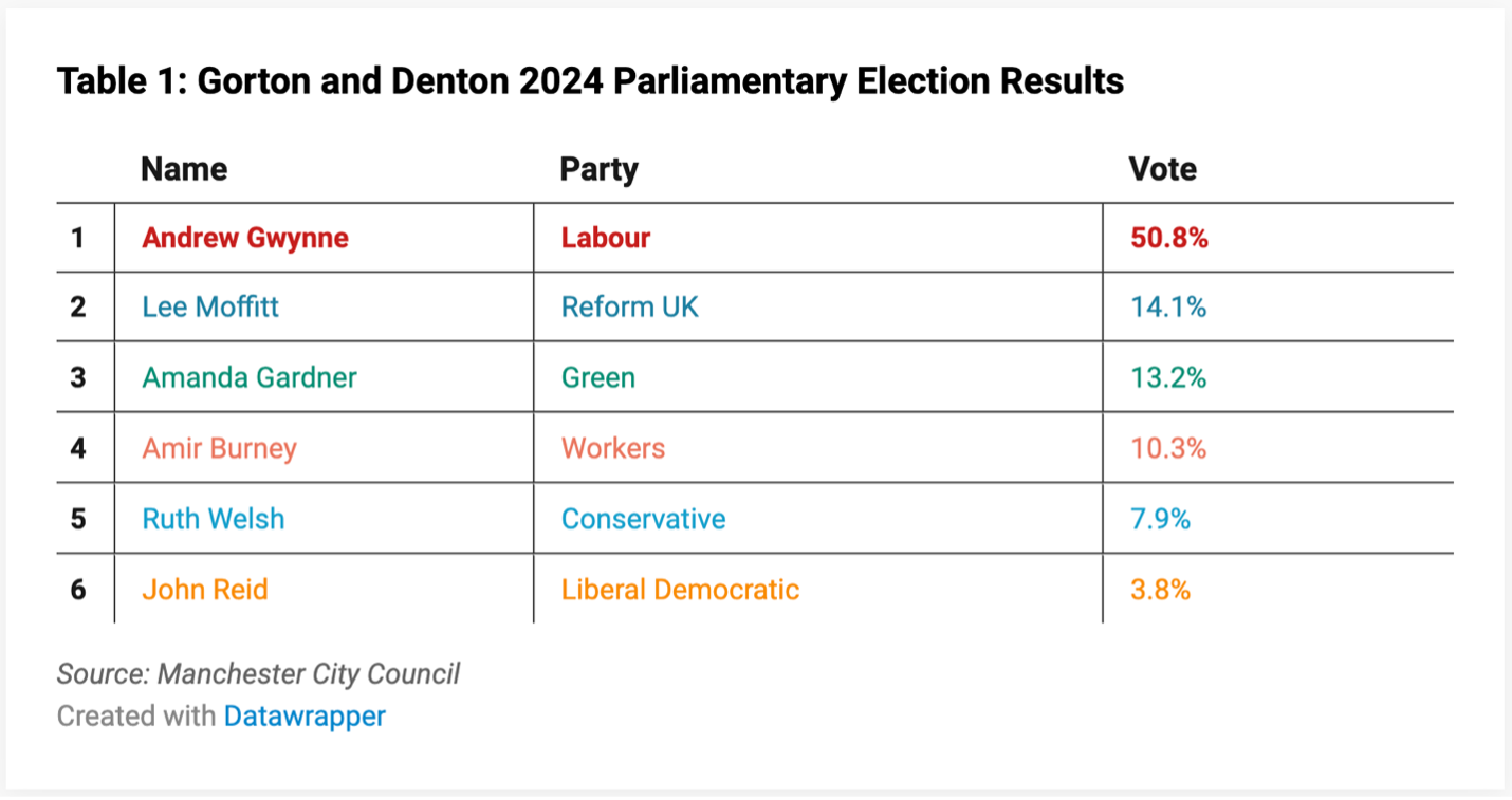 Leal UK Politics Table 1
