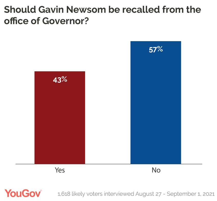 Hoover Institution And Stanford University S Lane Center Release New Poll On California Gubernatorial Recall Election Hoover Institution