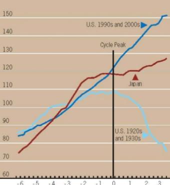 Note: Dates are chosen in all figures to align market peaks