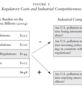 Figure 1 - Regulatory Costs and Industrial Competitiveness