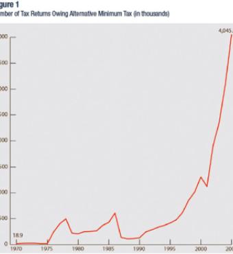 Number of returns owing AMT