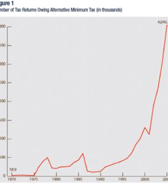 Number of returns owing AMT