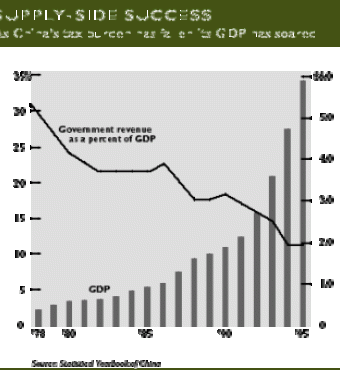 Supply-Side Success As China&#039;s tax burden has fallen its GDP has soared