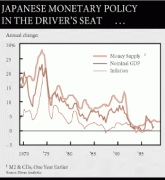Japanese Monetary Policy in the Driver&#039;s Seat