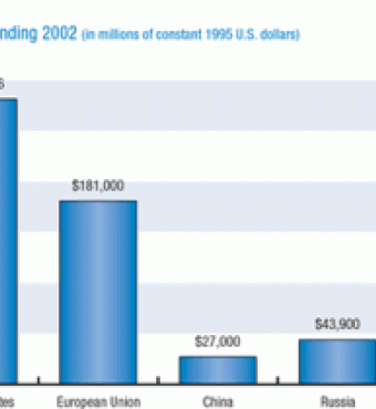 Military Spending 2002 (in millions of constant 1995 U.S. dollars)