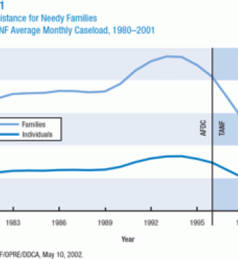 Cash Assistance for Needy Families: AFDC/TANF Average Monthly Caseload, 1980-2001