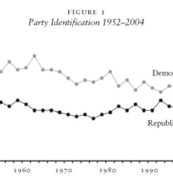 Figure 1 Party Identification 1952–2004